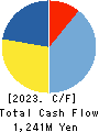NF HOLDINGS CORPORATION Cash Flow Statement 2023年Mar期 NF HOLDINGS CORPORATION Cash Flow Statement 2023年3月期