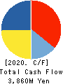 SANKYO FRONTIER CO.,LTD Cash Flow Statement 2020年3月期