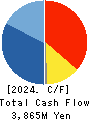 Digital Arts Inc. Cash Flow Statement 2024年3月期