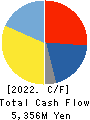 HARIMA CHEMICALS GROUP,INC. Cash Flow Statement 2022年Mar期 HARIMA CHEMICALS GROUP,INC. Cash Flow Statement 2022年3月期