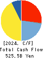 LY Corporation Cash Flow Statement 2024年3月期