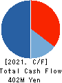 SOFTMAX CO.,LTD Cash Flow Statement 2021年12月期