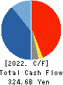 Mitsubishi Heavy Industries, Ltd. Cash Flow Statement 2022年Mar期 Mitsubishi Heavy Industries, Ltd. Cash Flow Statement 2022年3月期