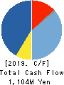 DVx Inc. Cash Flow Statement 2019年3月期