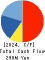 Yokota Manufacturing Co., Ltd. Cash Flow Statement 2024年Mar期 Yokota Manufacturing Co., Ltd. Cash Flow Statement 2024年3月期