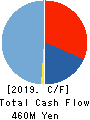 Fureasu Co.,Ltd. Cash Flow Statement 2019年3月期