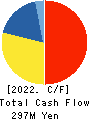 Collabos Corporation Cash Flow Statement 2022年3月期