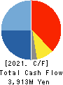 ICOM INCORPORATED Cash Flow Statement 2021年3月期