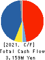 TOKYO ROPE MFG.CO.,LTD Cash Flow Statement 2021年3月期