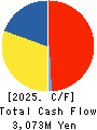 INABA SEISAKUSHO Co.,Ltd. Cash Flow Statement 2025年Jul期 INABA SEISAKUSHO Co.,Ltd. Cash Flow Statement 2025年7月期