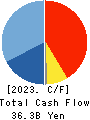H2O RETAILING CORPORATION Cash Flow Statement 2023年Mar期 H2O RETAILING CORPORATION Cash Flow Statement 2023年3月期