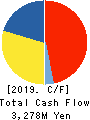 KIRINDO HOLDINGS CO.,LTD. Cash Flow Statement 2019年2月期