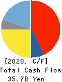Yokogawa Electric Corporation Cash Flow Statement 2020年3月期