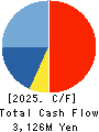 SAC’S BAR HOLDINGS INC. Cash Flow Statement 2025年Mar期 SAC’S BAR HOLDINGS INC. Cash Flow Statement 2025年3月期