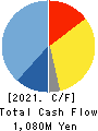 MUTOH HOLDINGS CO.,LTD. Cash Flow Statement 2021年3月期
