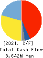 KOIKE SANSO KOGYO CO.,LTD. Cash Flow Statement 2021年3月期