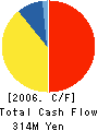 NIPPON ZENITH PIPE CO.,LTD. Cash Flow Statement 2006年5月期