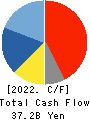 NIFCO INC. Cash Flow Statement 2022年Mar期 NIFCO INC. Cash Flow Statement 2022年3月期