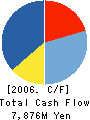 N.E.CHEMCAT CORPORATION Cash Flow Statement 2006年3月期