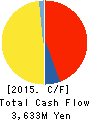 MAXVALU CHUBU CO.,LTD. Cash Flow Statement 2015年2月期