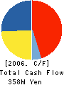 ZENKYOKEN Co.,LTD. Cash Flow Statement 2006年3月期
