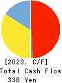 NIKKON Holdings Co., Ltd. Cash Flow Statement 2023年3月期