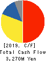 TOA CORPORATION Cash Flow Statement 2019年3月期