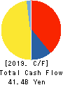 TOHO GAS CO.,LTD. Cash Flow Statement 2019年3月期