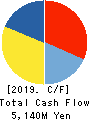 TOA ROAD CORPORATION Cash Flow Statement 2019年3月期