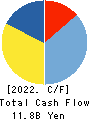 HALOWS CO.,LTD. Cash Flow Statement 2022年Feb期 HALOWS CO.,LTD. Cash Flow Statement 2022年2月期