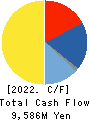 LEC,INC. Cash Flow Statement 2022年3月期