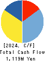 Nippon Care Supply Co.,Ltd. Cash Flow Statement 2024年Mar期 Nippon Care Supply Co.,Ltd. Cash Flow Statement 2024年3月期