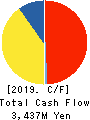 POLATECHNO CO.,LTD. Cash Flow Statement 2019年3月期