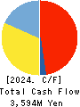 SODA NIKKA CO., LTD. Cash Flow Statement 2024年Mar期 SODA NIKKA CO., LTD. Cash Flow Statement 2024年3月期