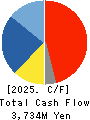 SHOFU INC. Cash Flow Statement 2025年Mar期 SHOFU INC. Cash Flow Statement 2025年3月期