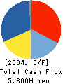 NIPPEI TOYAMA CORPORATION Cash Flow Statement 2004年3月期