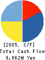 NIWS Co. HQ Ltd. Cash Flow Statement 2005年6月期