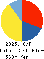 HAMAYUU CO.,LTD. Cash Flow Statement 2025年Jul期 HAMAYUU CO.,LTD. Cash Flow Statement 2025年7月期