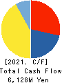 Kuribayashi Steamship Co.,Ltd. Cash Flow Statement 2021年3月期