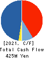 Qualtec Co.,Ltd. Cash Flow Statement 2021年6月期