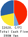 BUFFALO CO.,LTD. Cash Flow Statement 2020年3月期