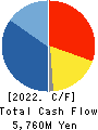 TOHO Co.,Ltd. Cash Flow Statement 2022年1月期