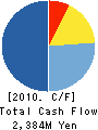 KARAKAMI KANKOH CO.,LTD. Cash Flow Statement 2010年3月期