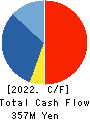 NITTO KAKO CO.,LTD. Cash Flow Statement 2022年3月期