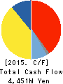 JAPAN VILENE COMPANY,LTD. Cash Flow Statement 2015年3月期
