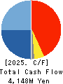 TSUBAKIMOTO KOGYO CO.,LTD. Cash Flow Statement 2025年Mar期 TSUBAKIMOTO KOGYO CO.,LTD. Cash Flow Statement 2025年3月期