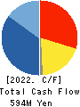 GENDAI AGENCY INC. Cash Flow Statement 2022年3月期