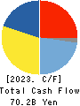 KONAMI GROUP CORPORATION Cash Flow Statement 2023年Mar期 KONAMI GROUP CORPORATION Cash Flow Statement 2023年3月期