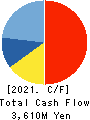 CENTRAL AUTOMOTIVE PRODUCTS LTD. Cash Flow Statement 2021年3月期