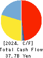 Denka Company Limited Cash Flow Statement 2024年Mar期 Denka Company Limited Cash Flow Statement 2024年3月期